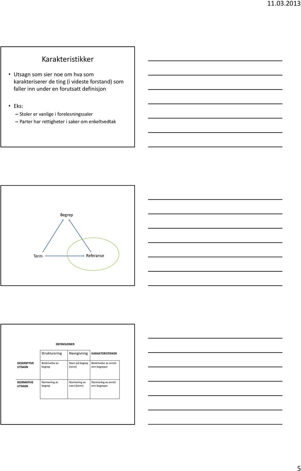 Referanse DEFINISJONER Strukturering Navngivning KARAKTERISTIKKER DESKRIPTIVE UTSAGN Beskrivelse av begrep Navn på begrep