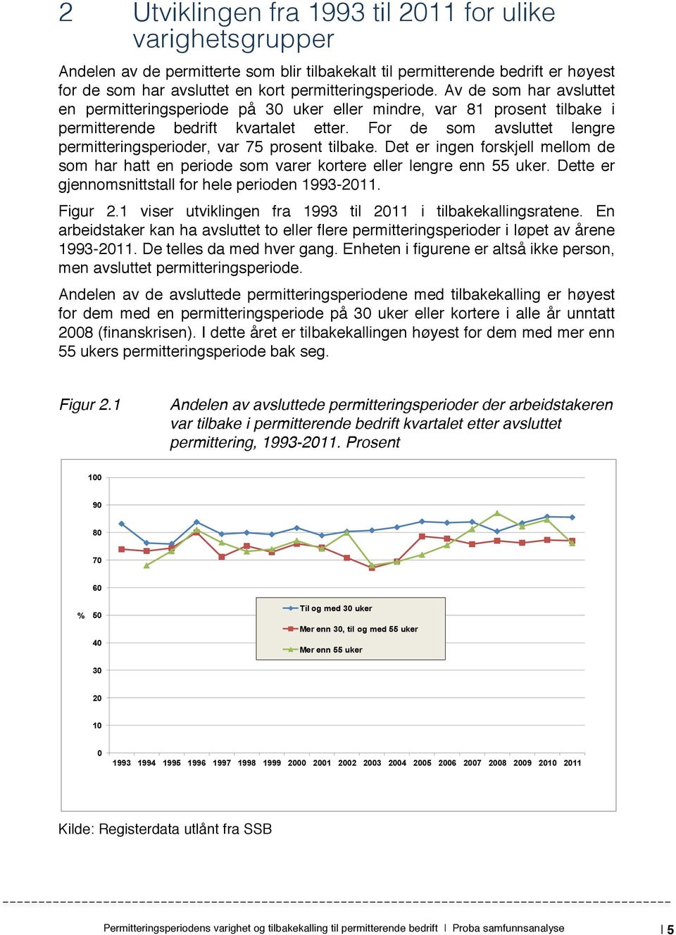 For de som avsluttet lengre permitteringsperioder, var 75 prosent tilbake. Det er ingen forskjell mellom de som har hatt en periode som varer kortere eller lengre enn 55 uker.