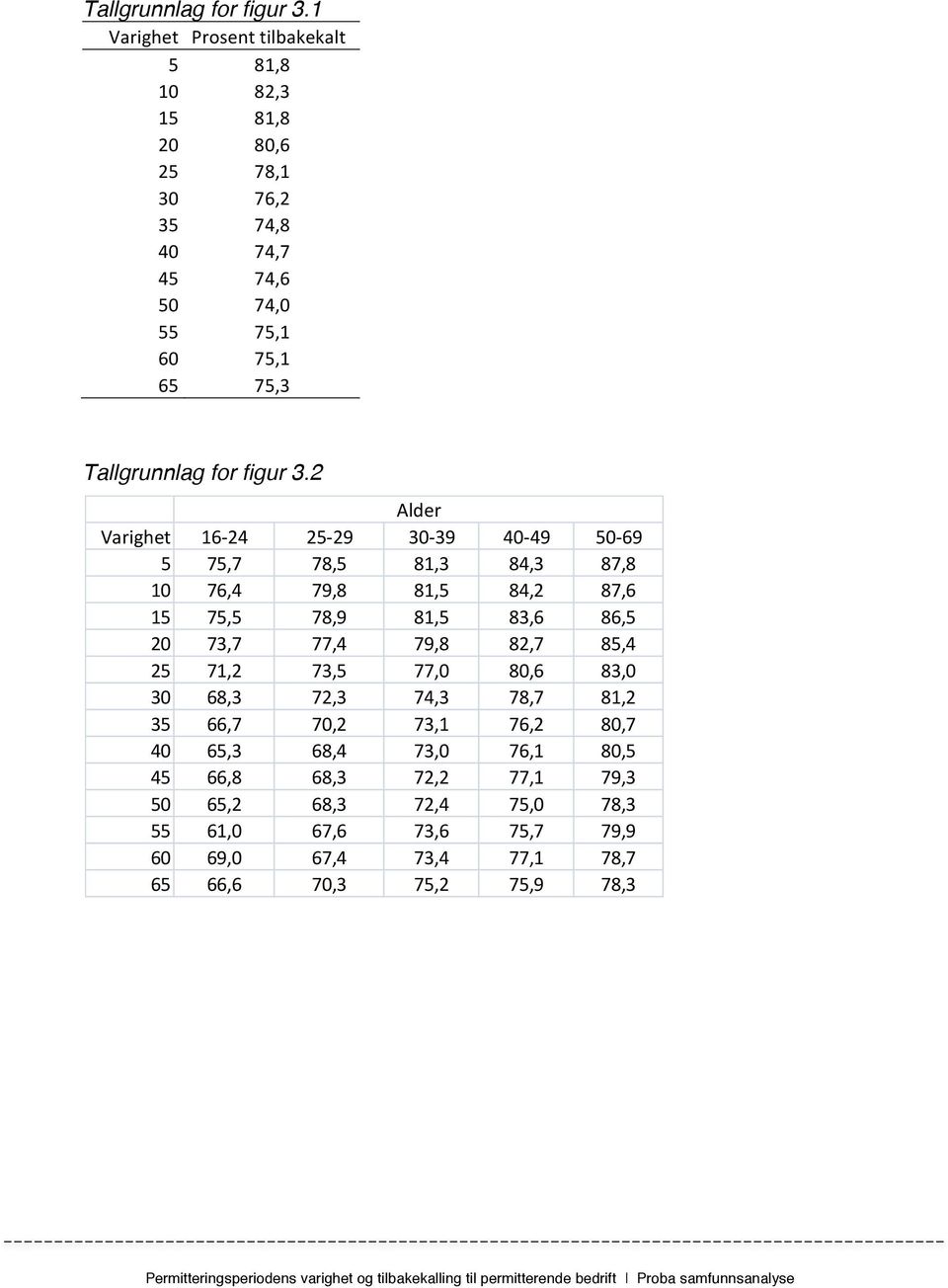 75,3) 2 Alder Varighet 16+24 25+29 30+39 40+49 50+69 5 75,7 78,5 81,3 84,3 87,8 10 76,4 79,8 81,5 84,2 87,6 15 75,5 78,9 81,5 83,6 86,5 20 73,7 77,4 79,8