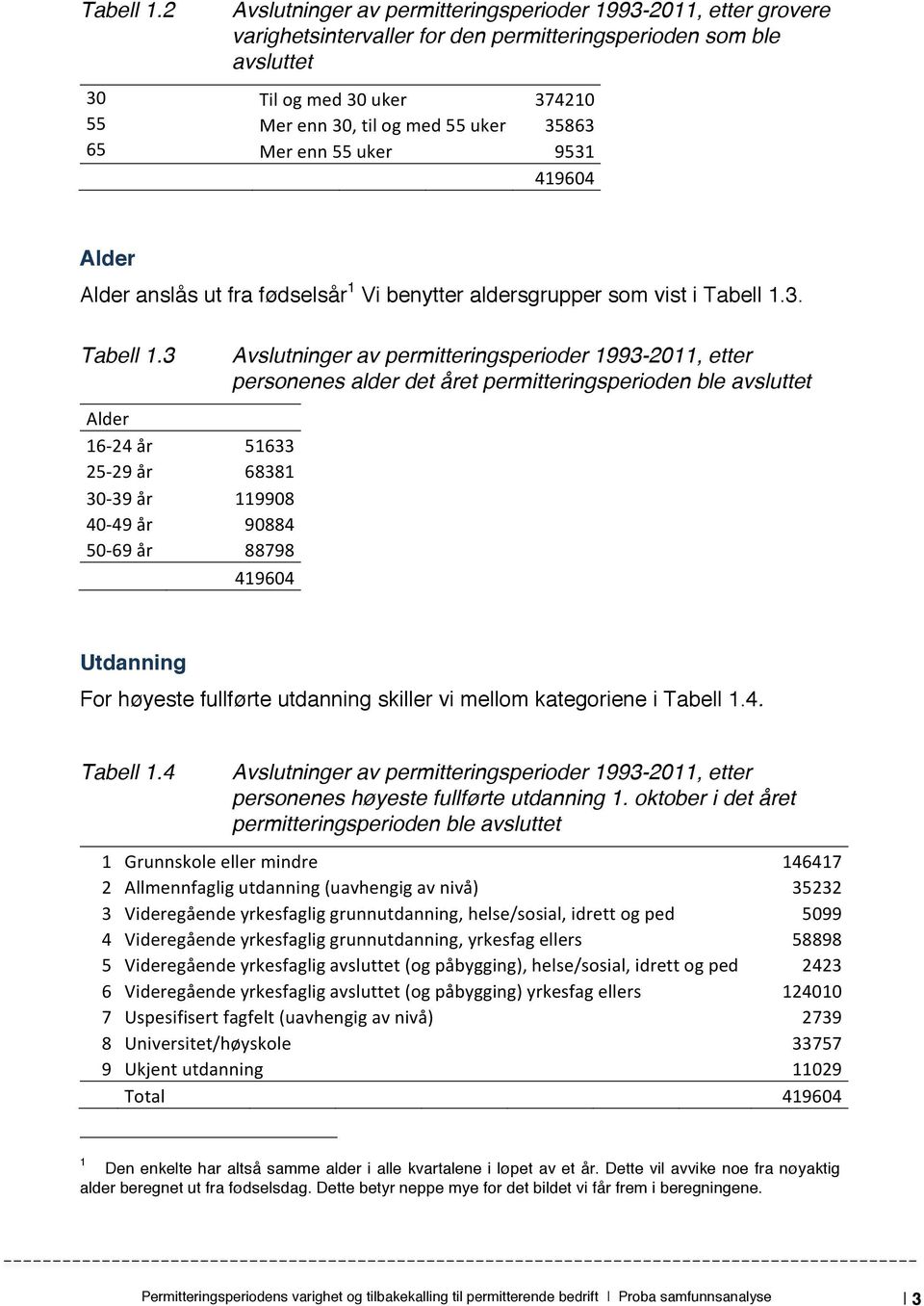 Mer"enn"30,"til"og"med"55"uker" " 35863" 65" Mer"enn"55"uker" 9531" " " 419604" " " " Alder Alder anslås ut fra fødselsår 1 Vi benytter aldersgrupper som vist i 3.