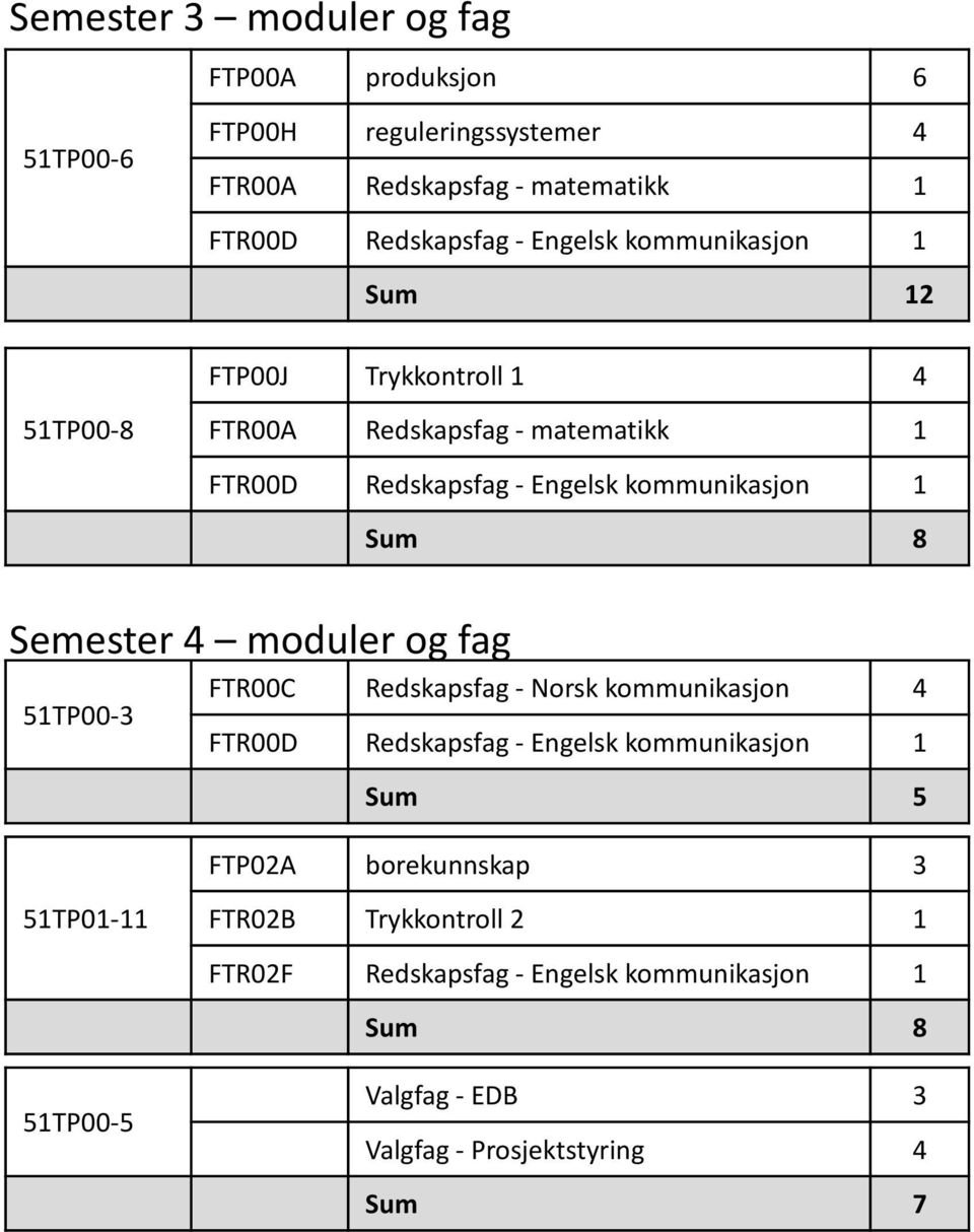 Sum 8 Semester 4 moduler og fag 51TP00-3 FTR00C Redskapsfag - Norsk kommunikasjon 4 FTR00D Redskapsfag - Engelsk kommunikasjon 1 Sum 5 FTP02A