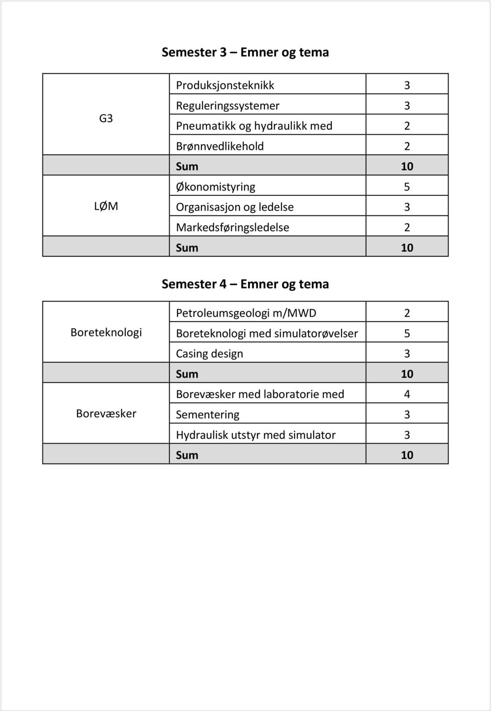 4 Emner og tema Boreteknologi Borevæsker Petroleumsgeologi m/mwd 2 Boreteknologi med