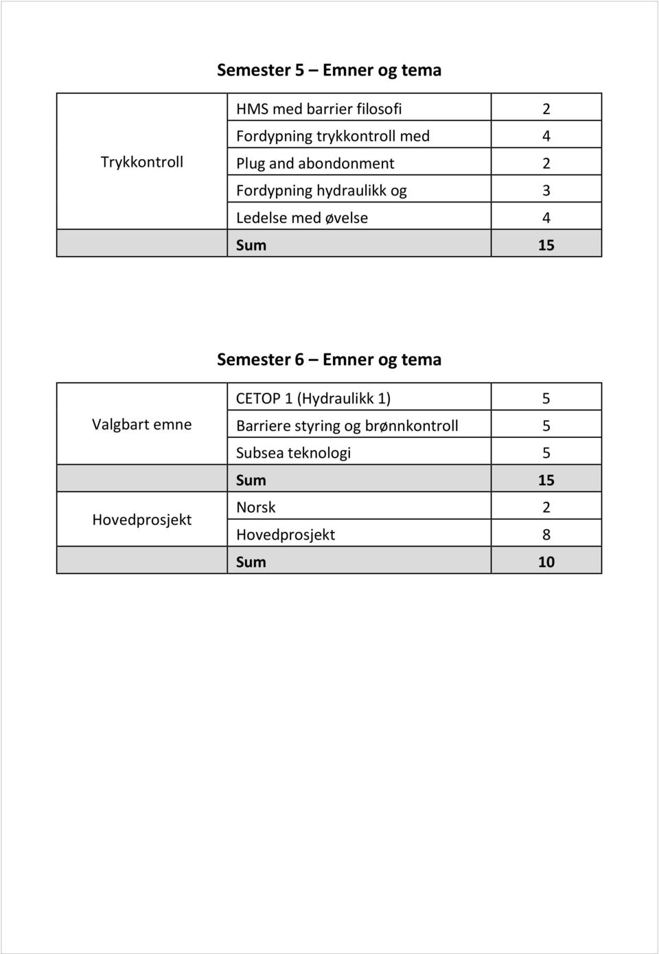 øvelse 4 Sum 15 Semester 6 Emner og tema Valgbart emne Hovedprosjekt CETOP 1