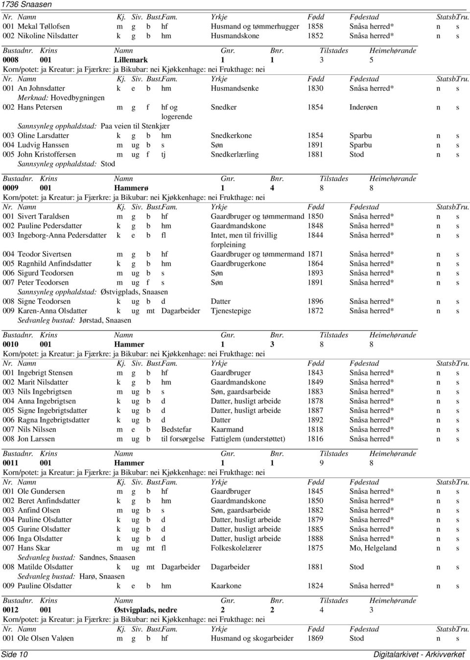 Oline Larsdatter k g b hm Snedkerkone 1854 Sparbu n s 004 Ludvig Hanssen m ug b s Søn 1891 Sparbu n s 005 John Kristoffersen m ug f tj Snedkerlærling 1881 Stod n s Sannsynleg opphaldstad: Stod 0009