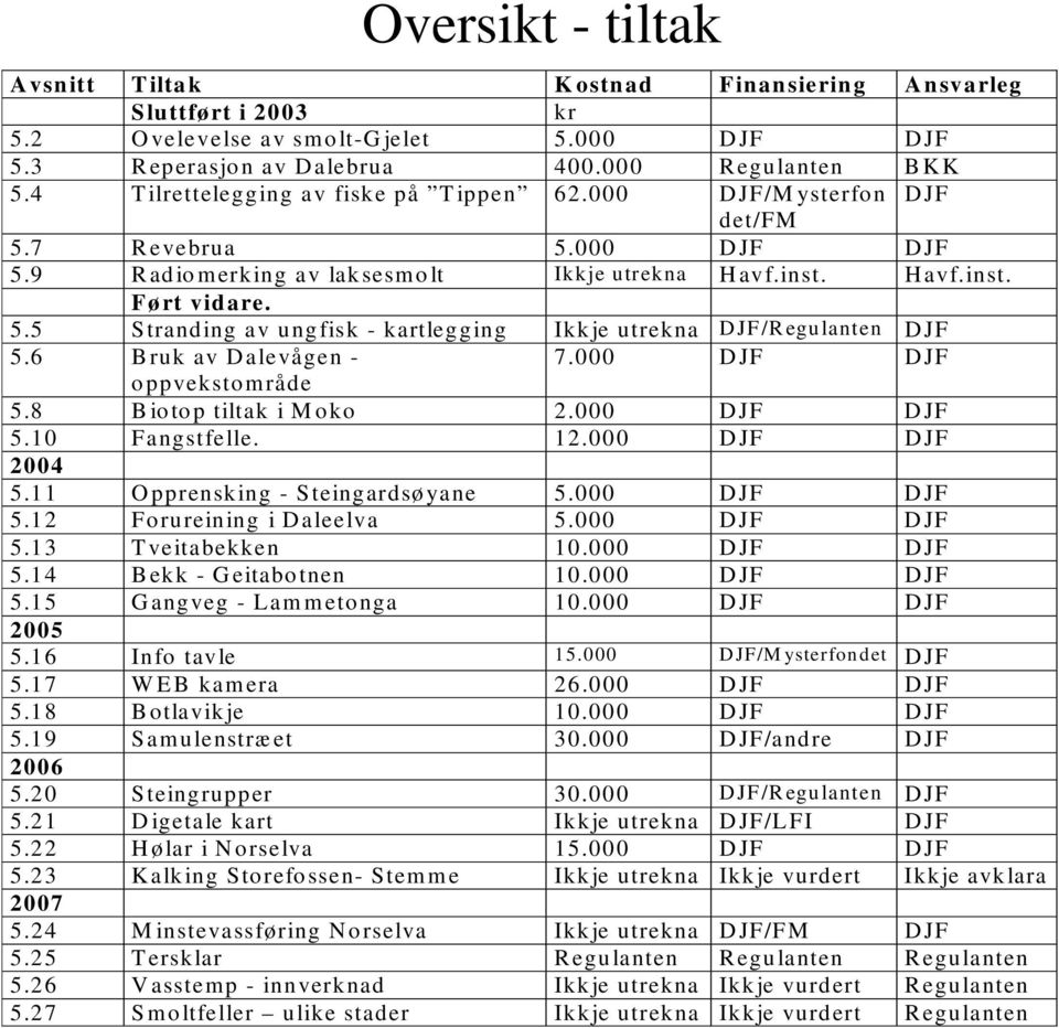 6 Bruk av Dalevågen - 7.000 DJF DJF oppvekstområde 5.8 Biotop tiltak i Moko 2.000 DJF DJF 5.10 Fangstfelle. 12.000 DJF DJF 2004 5.11 Opprensking - Steingardsøyane 5.000 DJF DJF 5.12 Forureining i Daleelva 5.