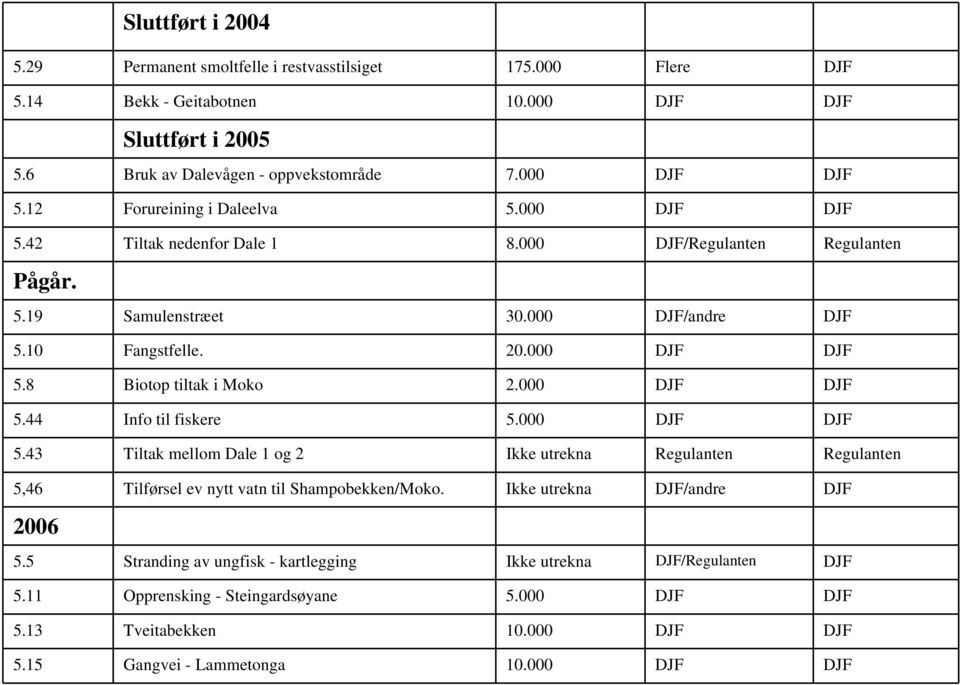 000 DJF DJF 5.44 Info til fiskere 5.000 DJF DJF 5.43 Tiltak mellom Dale 1 og 2 Ikke utrekna Regulanten Regulanten 5,46 Tilførsel ev nytt vatn til Shampobekken/Moko.