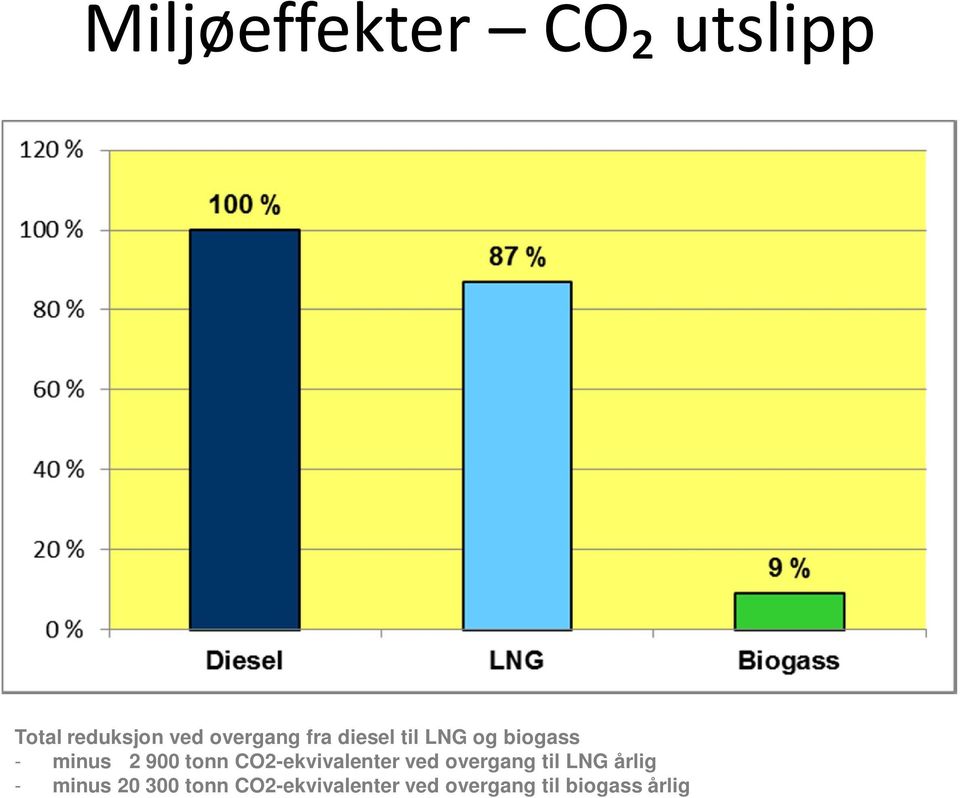 tonn CO2-ekvivalenter ved overgang til LNG årlig -