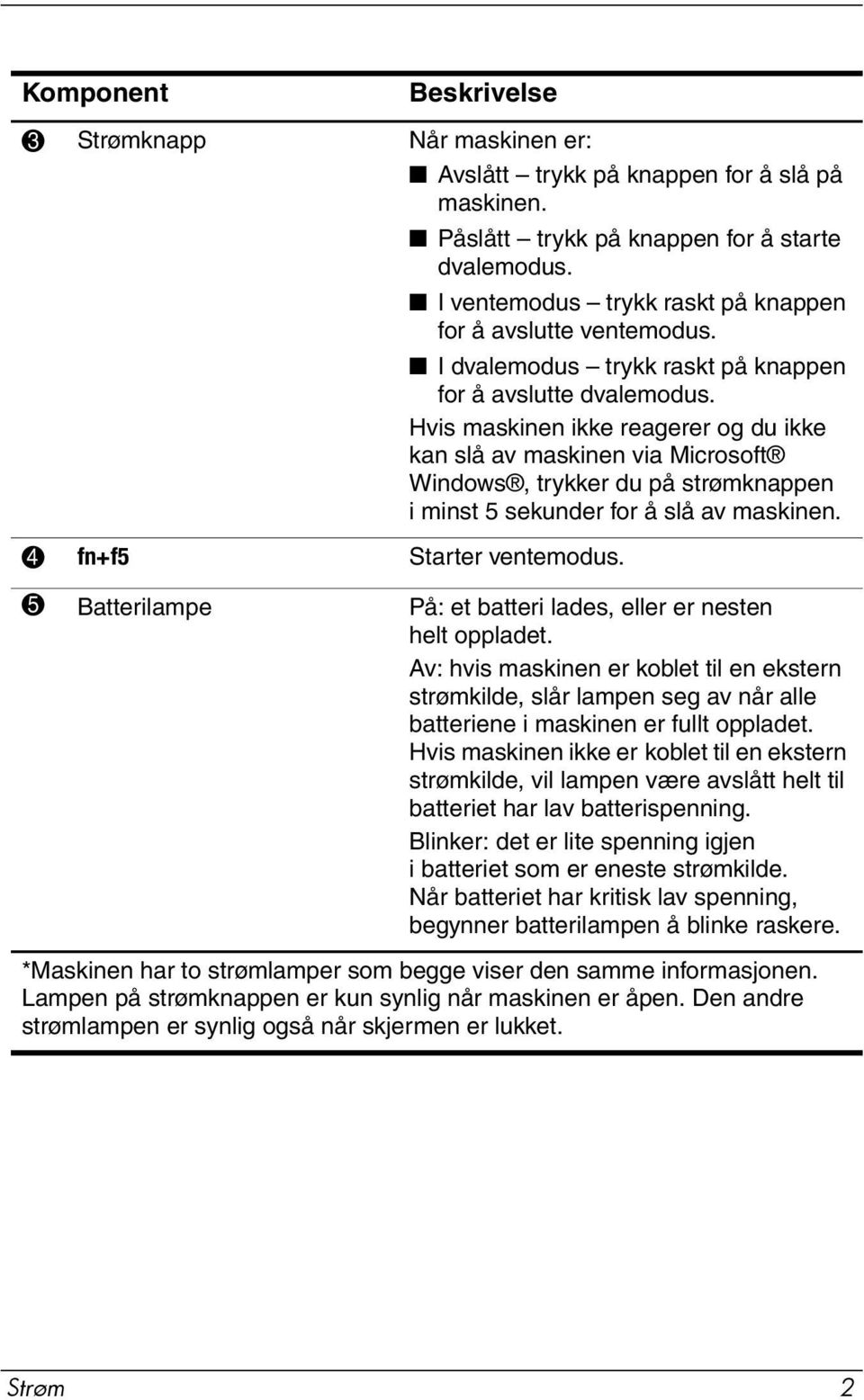 Hvis maskinen ikke reagerer og du ikke kan slå av maskinen via Microsoft Windows, trykker du på strømknappen i minst 5 sekunder for å slå av maskinen. 4 fn+f5 Starter ventemodus.