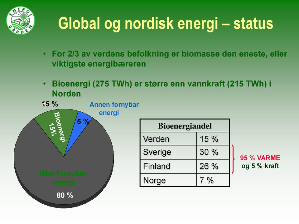 vannkraft (215 TWh) i Norden 15 % Ikke-fornybar energi 80 % Annen fornybar