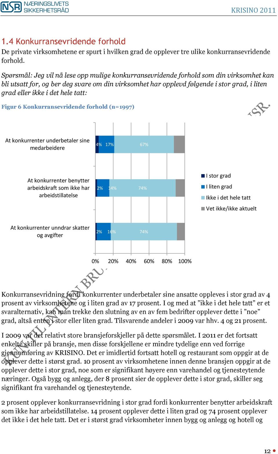 det hele tatt: Figur 6 Konkurransevridende forhold (n=1997) At konkurrenter underbetaler sine medarbeidere 4% 17% 67% At konkurrenter benytter arbeidskraft som ikke har arbeidstillatelse 2% 14% 74% I