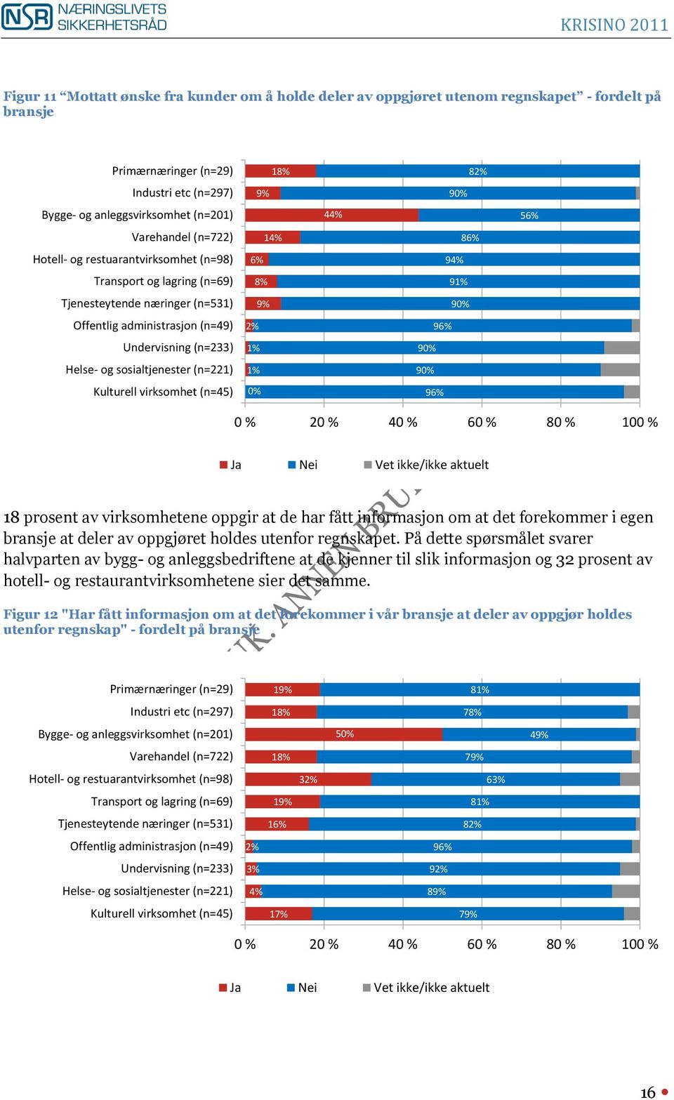 Kulturell virksomhet (n=45) 18% 9% 14% 6% 8% 9% 2% 1% 1% 0% 44% 82% 90% 86% 94% 91% 90% 96% 90% 90% 96% 56% Ja Nei Vet ikke/ikke aktuelt 18 prosent av virksomhetene oppgir at de har fått informasjon