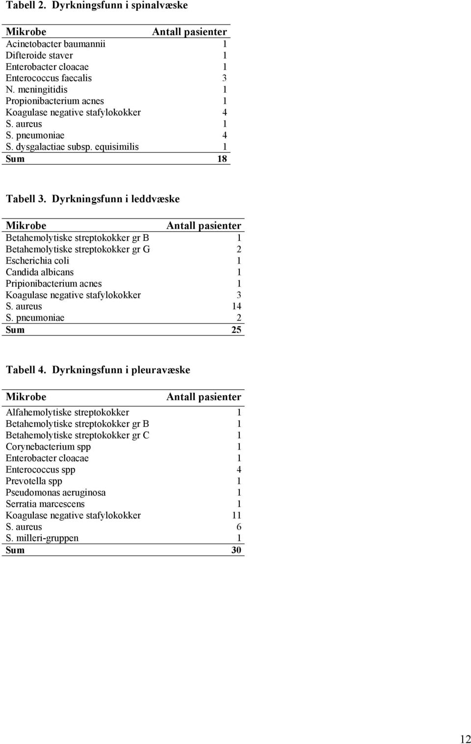 Dyrkningsfunn i leddvæske Mikrobe Antall pasienter Betahemolytiske streptokokker gr B 1 Betahemolytiske streptokokker gr G 2 Escherichia coli 1 Candida albicans 1 Pripionibacterium acnes 1 Koagulase