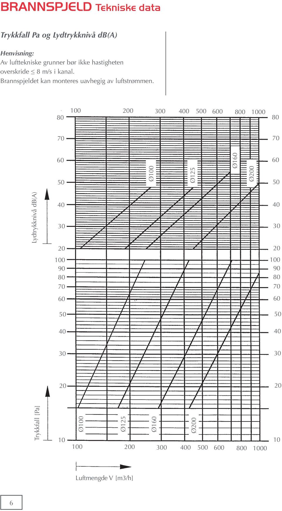 80 100 200 300 400 500 600 800 1000 80 70 70 60 50 Ø100 Ø125 Ø160 Ø200 60 50 Lydtrykknivå db(a) 40 30 40 30 20 20