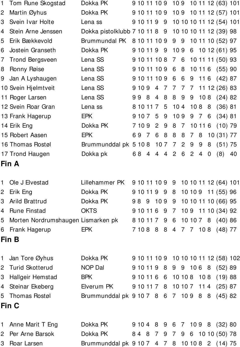 Bergsveen Lena SS 9 10 11 10 8 7 6 10 11 11 (50) 93 8 Ronny Røise Lena SS 9 10 11 10 9 6 8 10 11 6 (55) 90 9 Jan A Lyshaugen Lena SS 9 10 11 10 9 6 6 9 11 6 (42) 87 10 Svein Hjelmtveit Lena SS 9 10 9