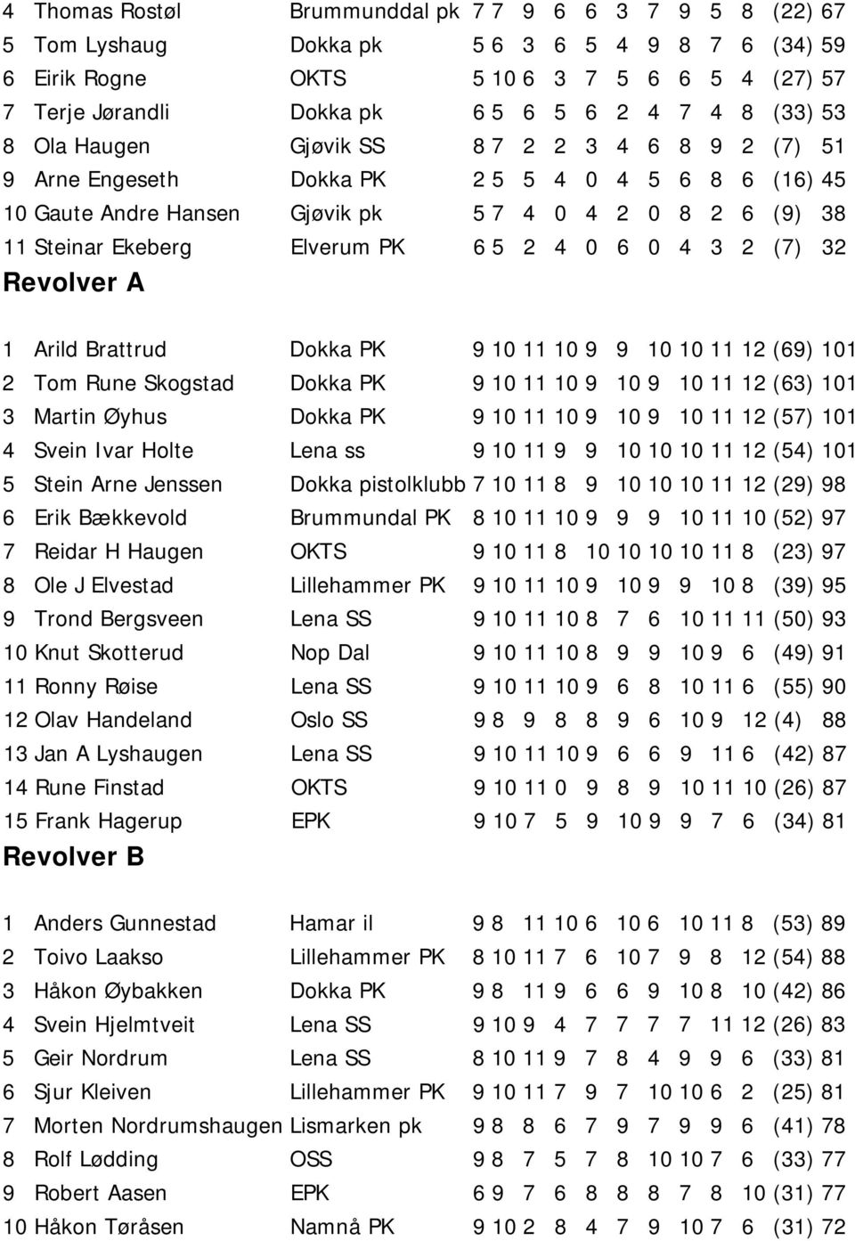 Elverum PK 6 5 2 4 0 6 0 4 3 2 (7) 32 Revolver A 1 Arild Brattrud Dokka PK 9 10 11 10 9 9 10 10 11 12 (69) 101 2 Tom Rune Skogstad Dokka PK 9 10 11 10 9 10 9 10 11 12 (63) 101 3 Martin Øyhus Dokka PK