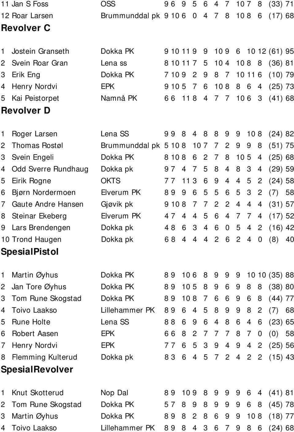 Revolver D 1 Roger Larsen Lena SS 9 9 8 4 8 8 9 9 10 8 (24) 82 2 Thomas Rostøl Brummunddal pk 5 10 8 10 7 7 2 9 9 8 (51) 75 3 Svein Engeli Dokka PK 8 10 8 6 2 7 8 10 5 4 (25) 68 4 Odd Sverre Rundhaug