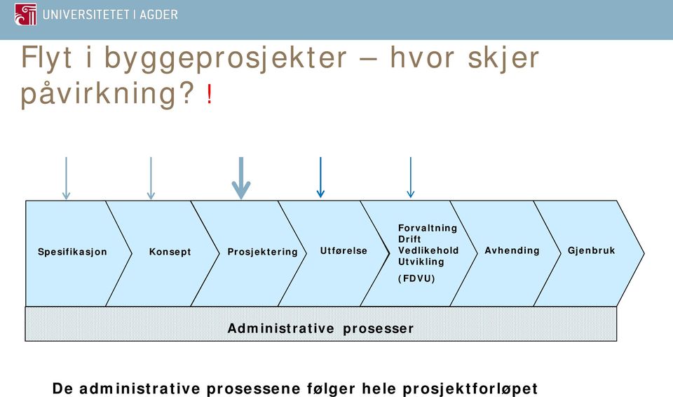 Drift Vedlikehold Utvikling Avhending Gjenbruk (FDVU)