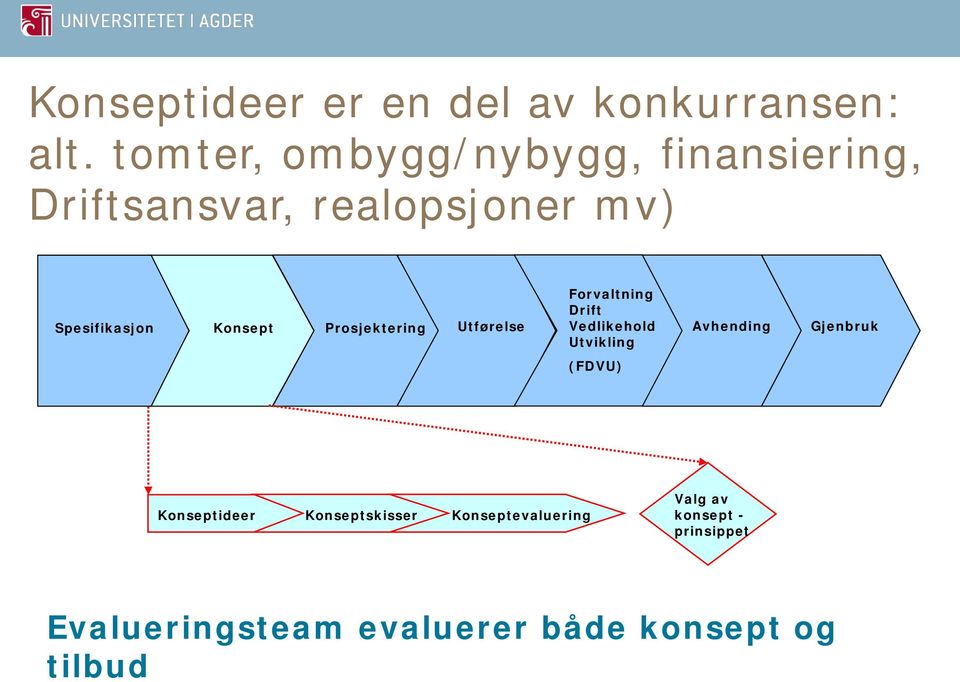 Konsept Prosjektering Utførelse Forvaltning Drift Vedlikehold Utvikling Avhending