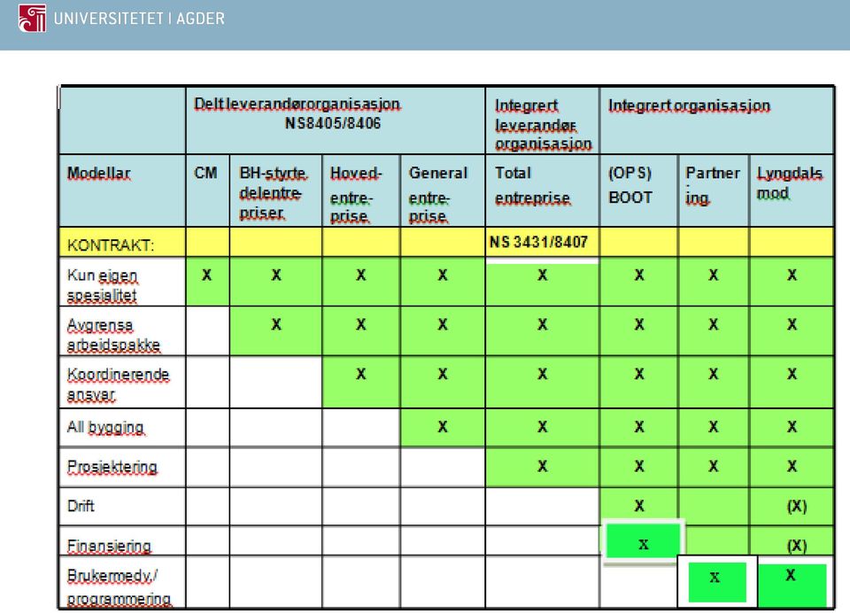 (OPS) BOOT Partner - ing KONTRAKT: NS 3431 Kun eigen spesialitet Avgrensa arbeidspakke Koordinerende