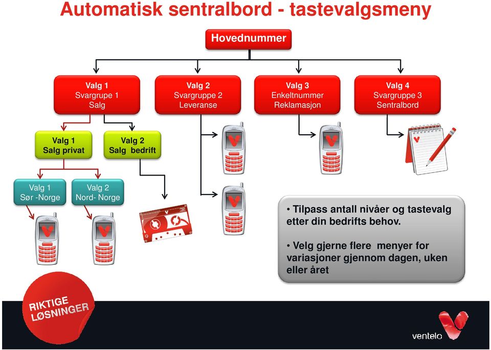 Valg 2 Salg bedrift Valg 1 Sør -Norge Valg 2 Nord- Norge Tilpass antall niåer og tastealg