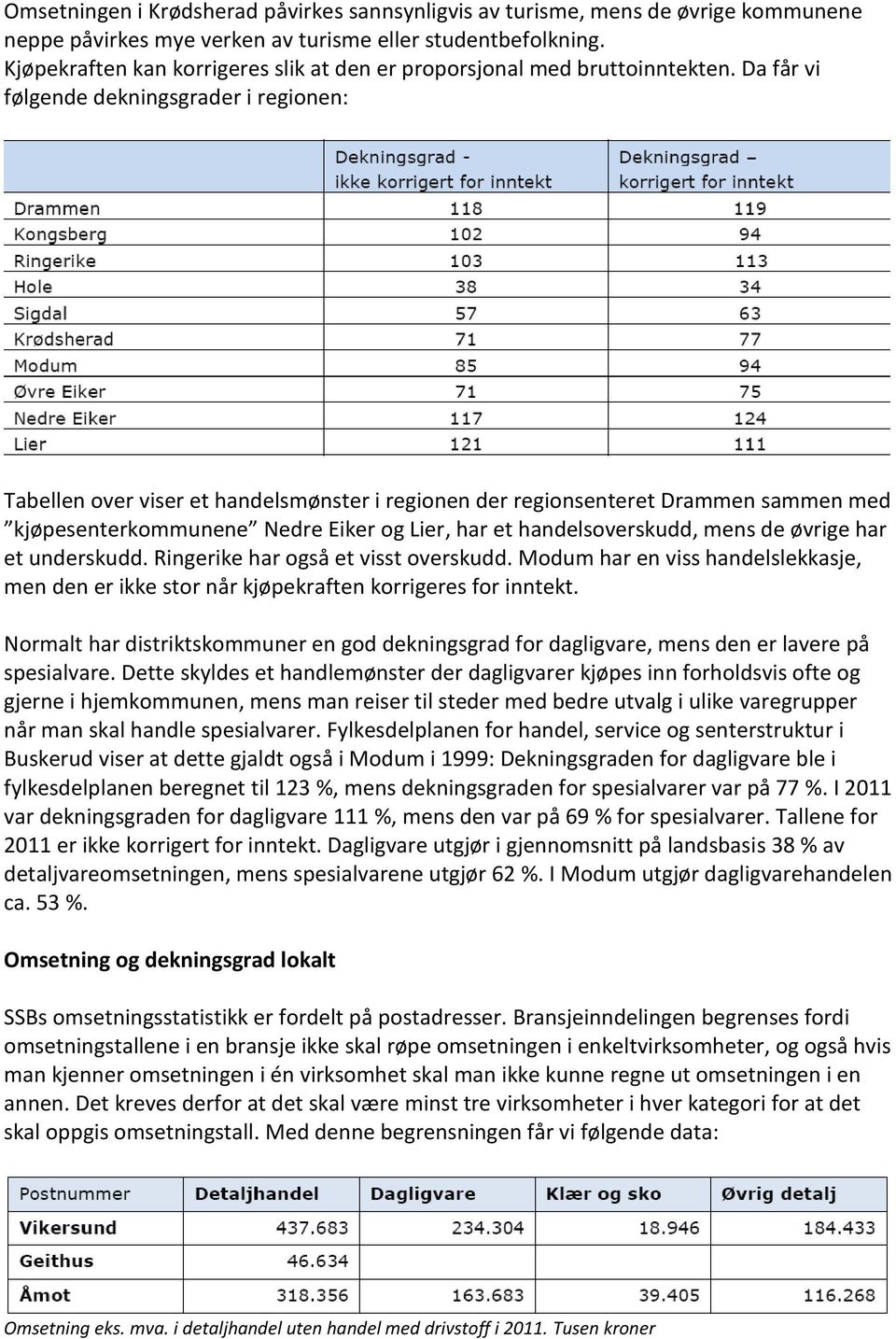 Da får vi følgende dekningsgrader i regionen: Tabellen over viser et handelsmønster i regionen der regionsenteret Drammen sammen med kjøpesenterkommunene Nedre Eiker og Lier, har et handelsoverskudd,