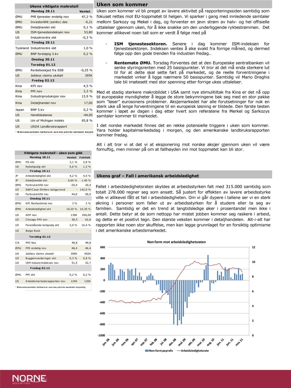 kv, % US Handlsbalanse -, US Uni of Michigan indeks 5, % US Ukens viktigste makrotall Mandag.11 Tirsdag 9.11 Onsdag 3.11 Torsdag 1.1 Fredag.