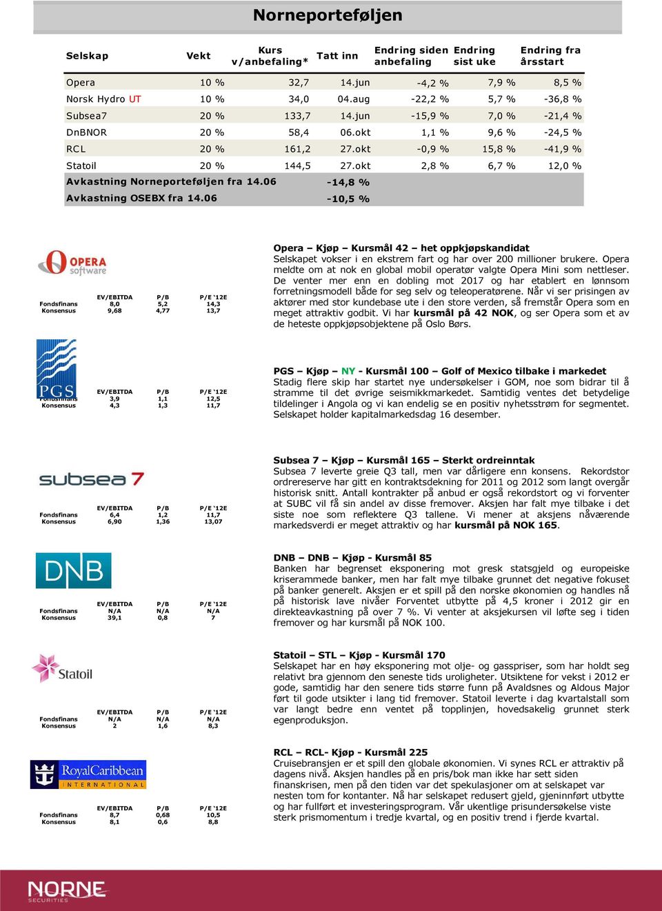 Avkastning OSEBX fra 1. -1, % -1,5 % Fondsfinans, 5, 1,3 Konsensus 9,,77 13,7 Opera Kjøp Kursmål het oppkjøpskandidat Selskapet vokser i en ekstrem fart og har over millioner brukere.