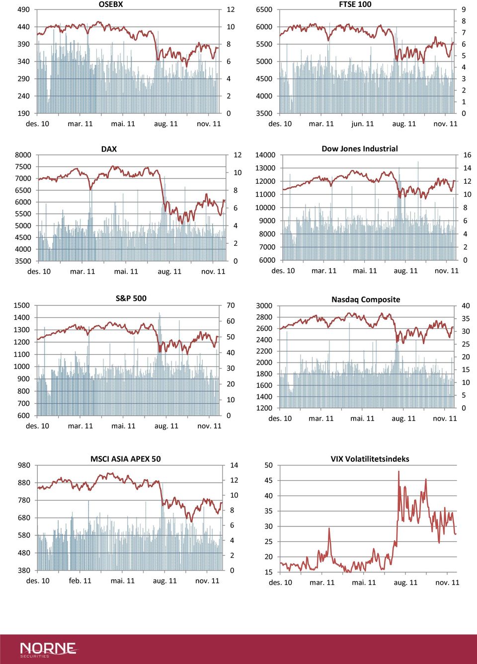 1 mar. 11 mai. 11 aug. 11 nov. 11 7 5 3 1 3 Nasdaq Composite 1 1 1 1 des. 1 mar. 11 mai. 11 aug. 11 nov. 11 35 3 5 15 1 5 9 MSCI ASIA APEX 5 7 5 3 des.