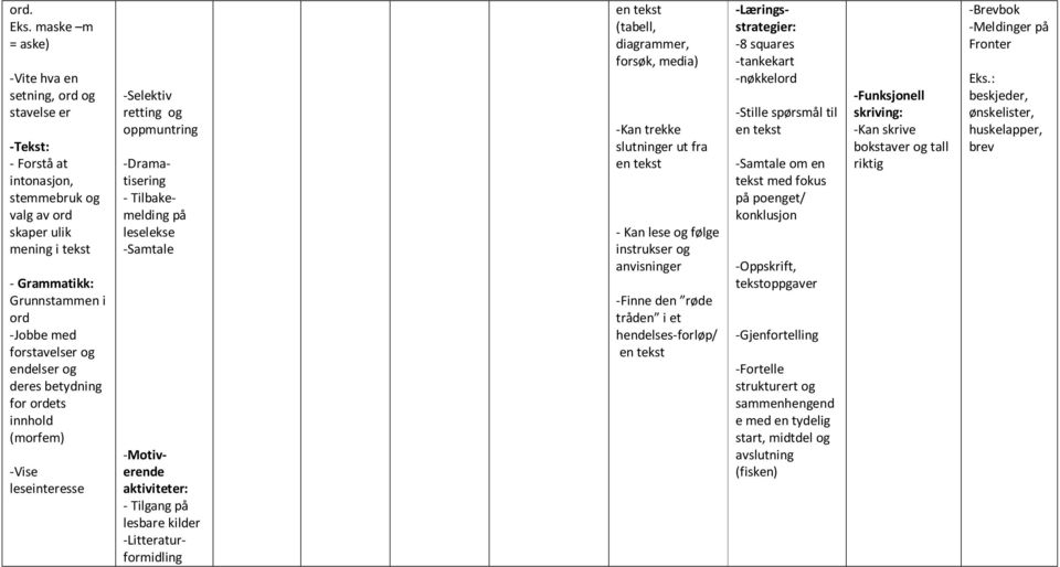 for ets innhold (morfem) -Vise leseinteresse -Selektiv retting oppmuntring -Dramatisering - Tilbakemelding på leselekse en (tabell, diagrammer, forsøk, media) -Kan trekke slutninger ut fra en - Kan