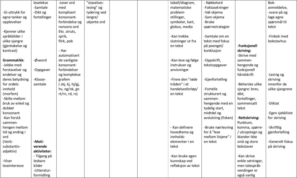 -Motiverende aktiviteter: - Tilgang på lesbare kilder -Litteraturformidling -Leser med komplisert konsonantforbindelse nonsens- Eks.