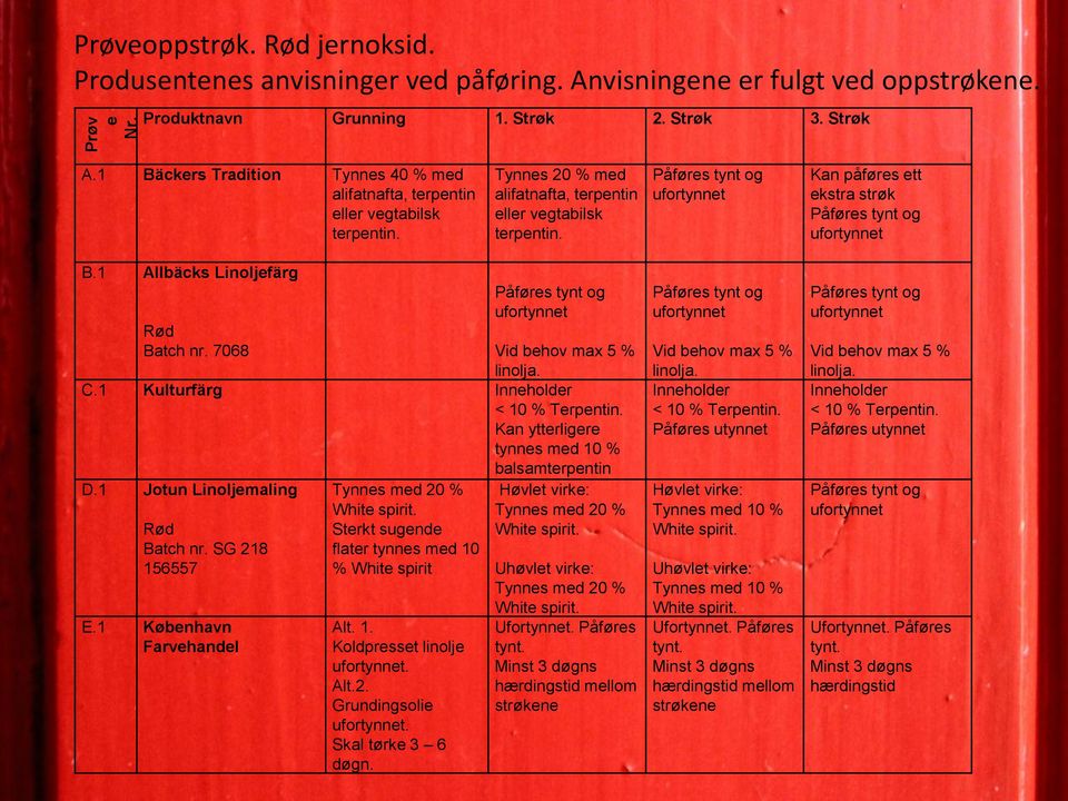 Påføres tynt og ufortynnet Kan påføres ett ekstra strøk Påføres tynt og ufortynnet B.1 Allbäcks Linoljefärg Rød Batch nr. 7068 Påføres tynt og ufortynnet Vid behov max 5 % linolja. C.