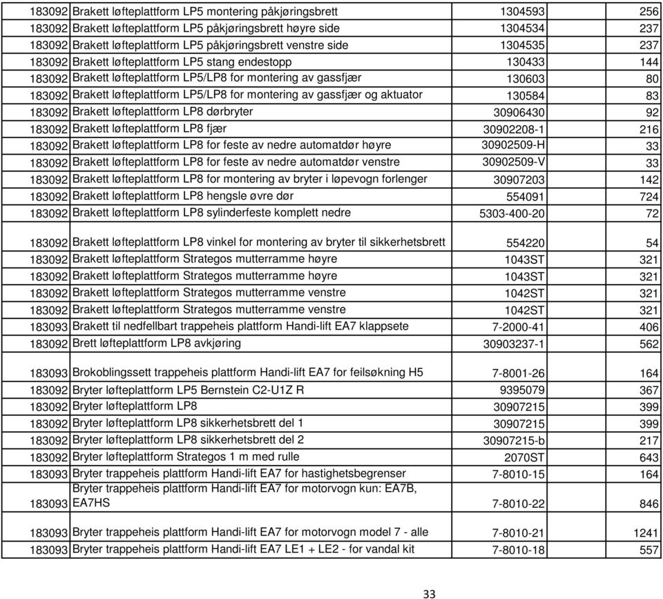 for montering av gassfjær og aktuator 130584 83 183092 Brakett løfteplattform LP8 dørbryter 30906430 92 183092 Brakett løfteplattform LP8 fjær 30902208-1 216 183092 Brakett løfteplattform LP8 for