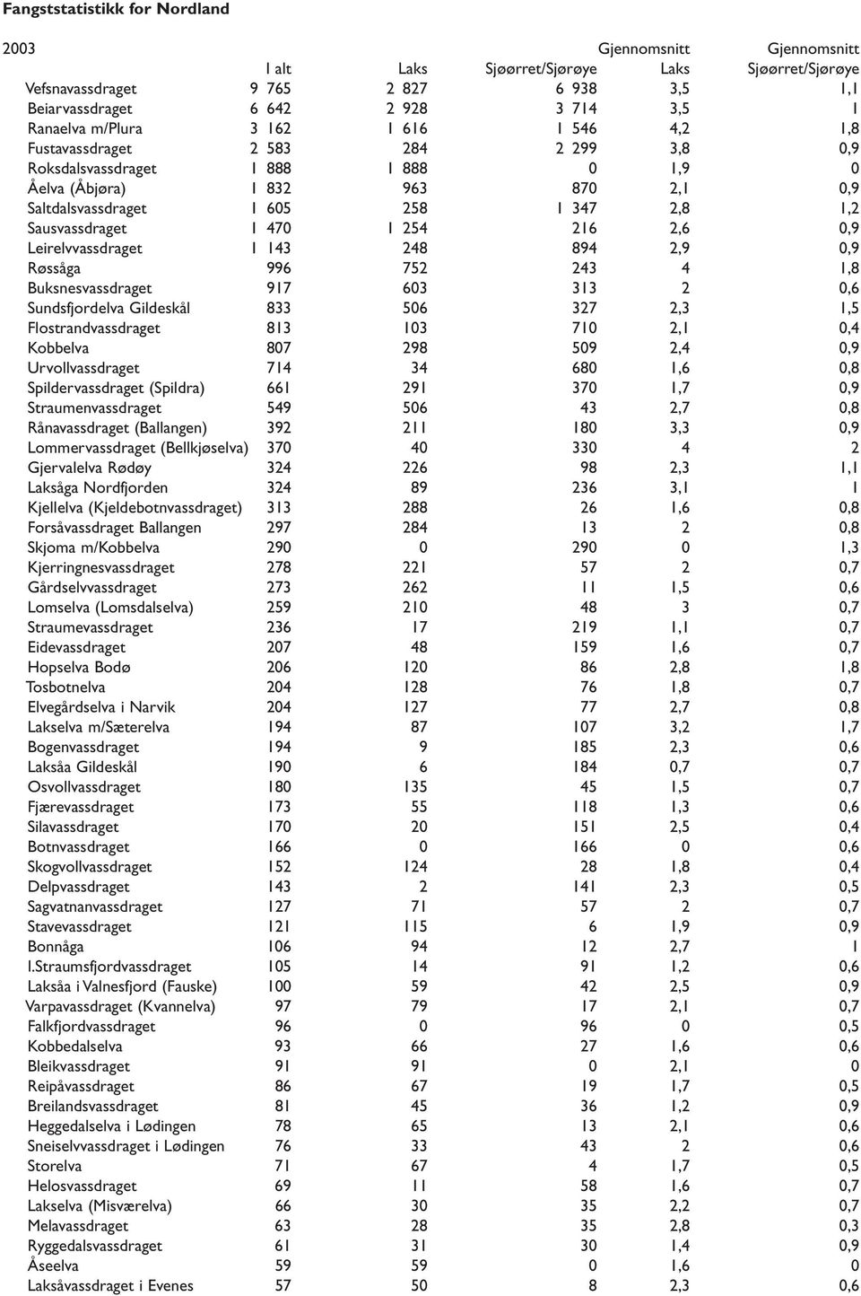 Røssåga 996 752 243 4 1,8 Buksnesvassdraget 917 603 313 2 0,6 Sundsfjordelva Gildeskål 833 506 327 2,3 1,5 Flostrandvassdraget 813 103 710 2,1 0,4 Kobbelva 807 298 509 2,4 0,9 Urvollvassdraget 714 34