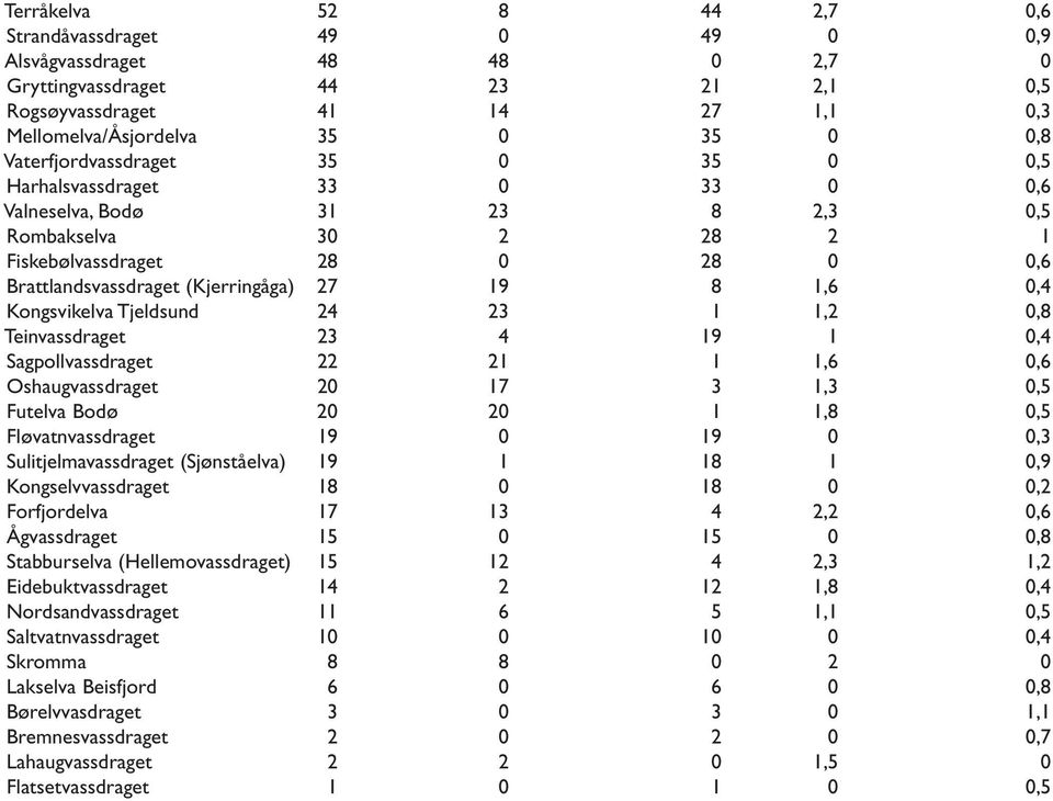 1,6 0,4 Kongsvikelva Tjeldsund 24 23 1 1,2 0,8 Teinvassdraget 23 4 19 1 0,4 Sagpollvassdraget 22 21 1 1,6 0,6 Oshaugvassdraget 20 17 3 1,3 0,5 Futelva Bodø 20 20 1 1,8 0,5 Fløvatnvassdraget 19 0 19 0