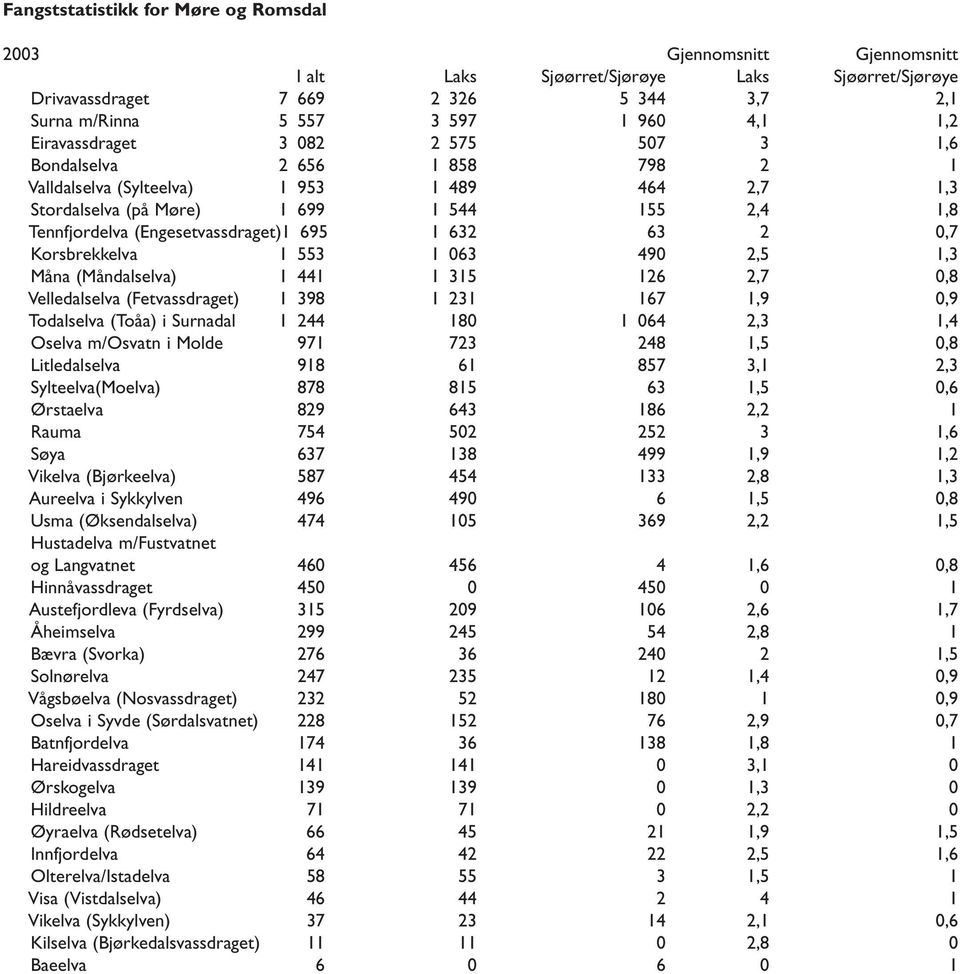 (Måndalselva) 1 441 1 315 126 2,7 0,8 Velledalselva (Fetvassdraget) 1 398 1 231 167 1,9 0,9 Todalselva (Toåa) i Surnadal 1 244 180 1 064 2,3 1,4 Oselva m/osvatn i Molde 971 723 248 1,5 0,8