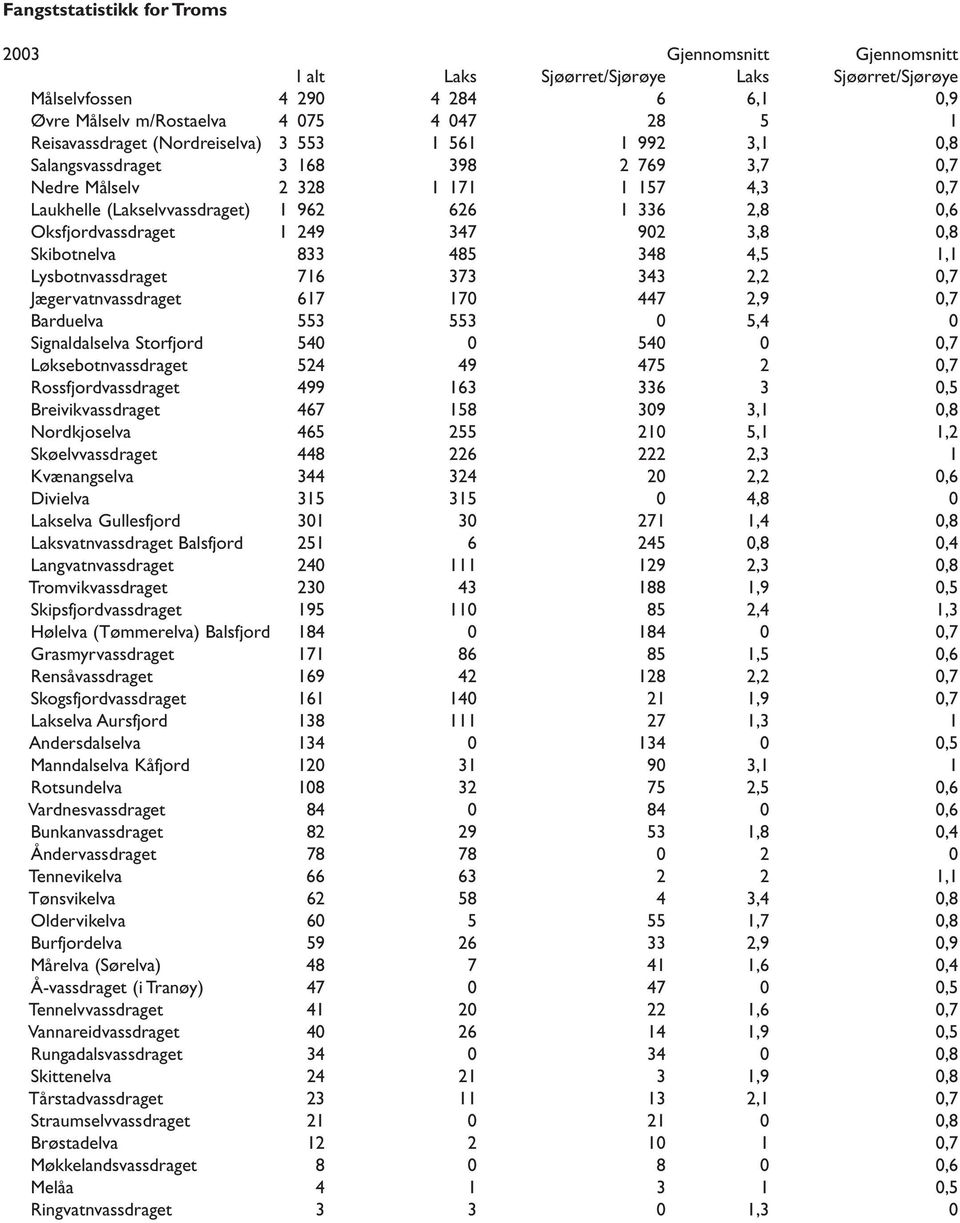 373 343 2,2 0,7 Jægervatnvassdraget 617 170 447 2,9 0,7 Barduelva 553 553 0 5,4 0 Signaldalselva Storfjord 540 0 540 0 0,7 Løksebotnvassdraget 524 49 475 2 0,7 Rossfjordvassdraget 499 163 336 3 0,5