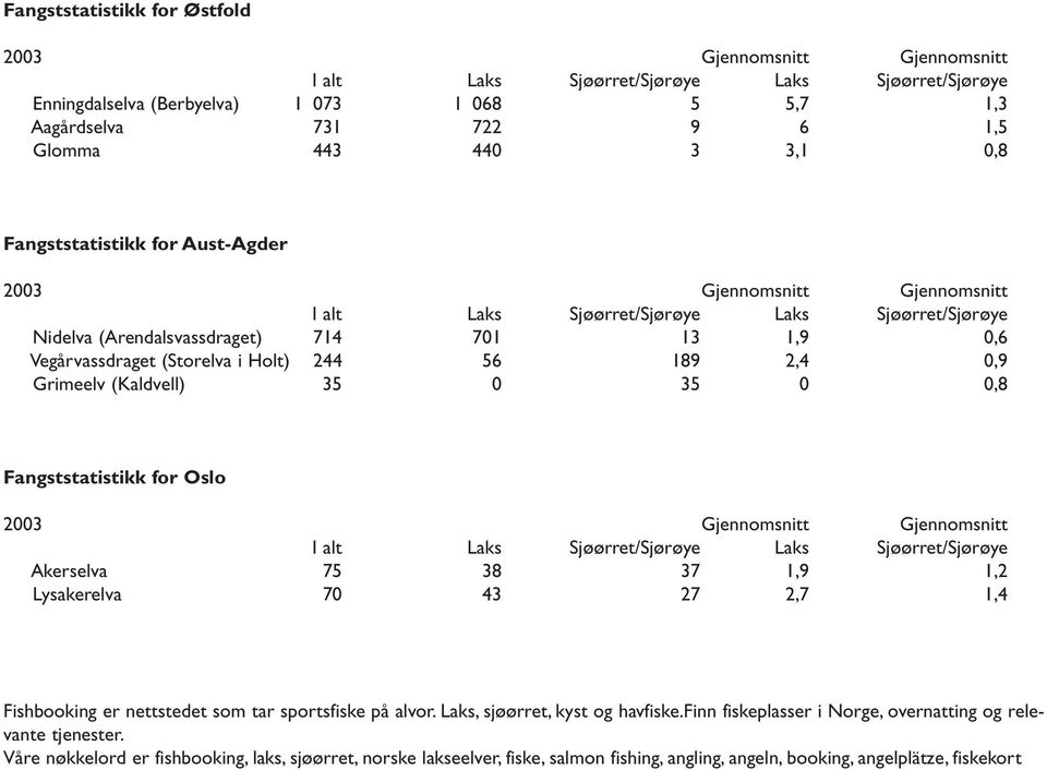 Akerselva 75 38 37 1,9 1,2 Lysakerelva 70 43 27 2,7 1,4 Fishbooking er nettstedet som tar sportsfiske på alvor. Laks, sjøørret, kyst og havfiske.