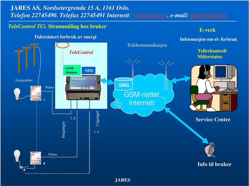 E-verk Informasjon om el- forbruk Tellerkontroll Målerstatus GSM- Modem SIM