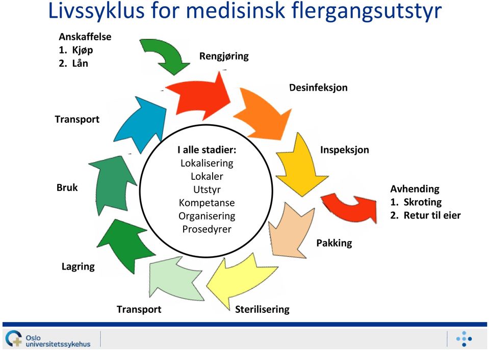 Lokalisering Lokaler Utstyr Kompetanse Organisering Prosedyrer