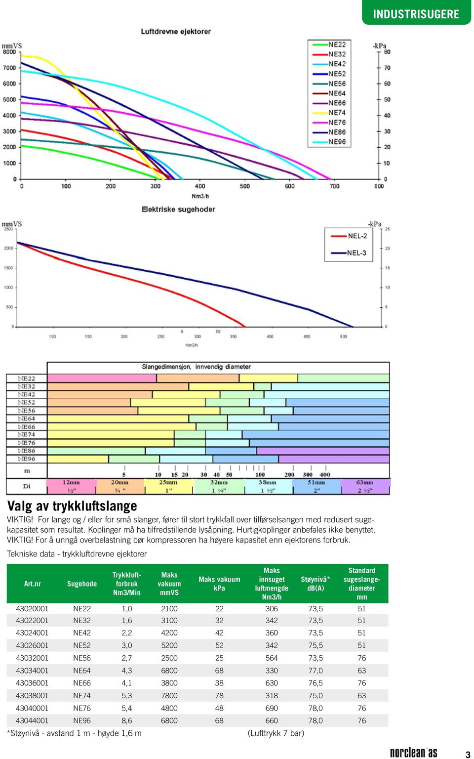 Tekniske data - trykkluftdrevne ejektorer Sugehode Trykkluftforbruk Nm3/Min Maks vakuum mmvs Maks vakuum kpa Maks innsuget luftmengde Nm3/h Støynivå* db(a) Standard sugeslangediameter mm 43020001