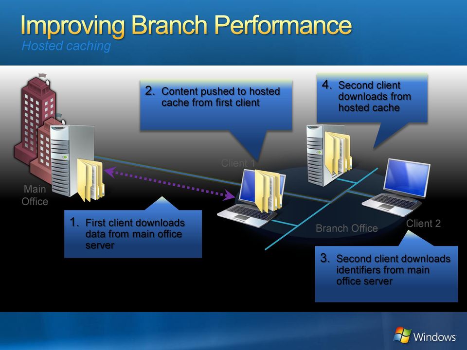 First client downloads data from main office server Branch Office