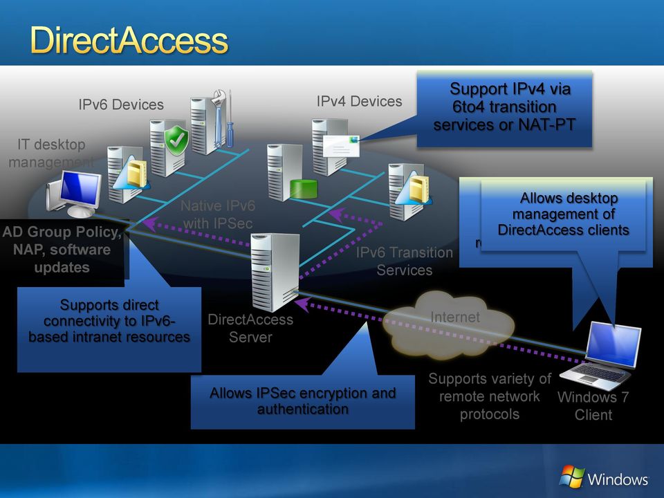 secured of DirectAccess access to intranet clients resources without a VPN Supports direct connectivity to IPv6- based intranet