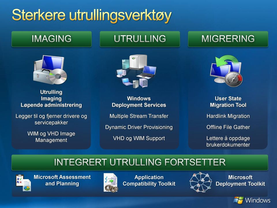 og WIM Support User State Migration Tool Hardlink Migration Offline File Gather Lettere å oppdage