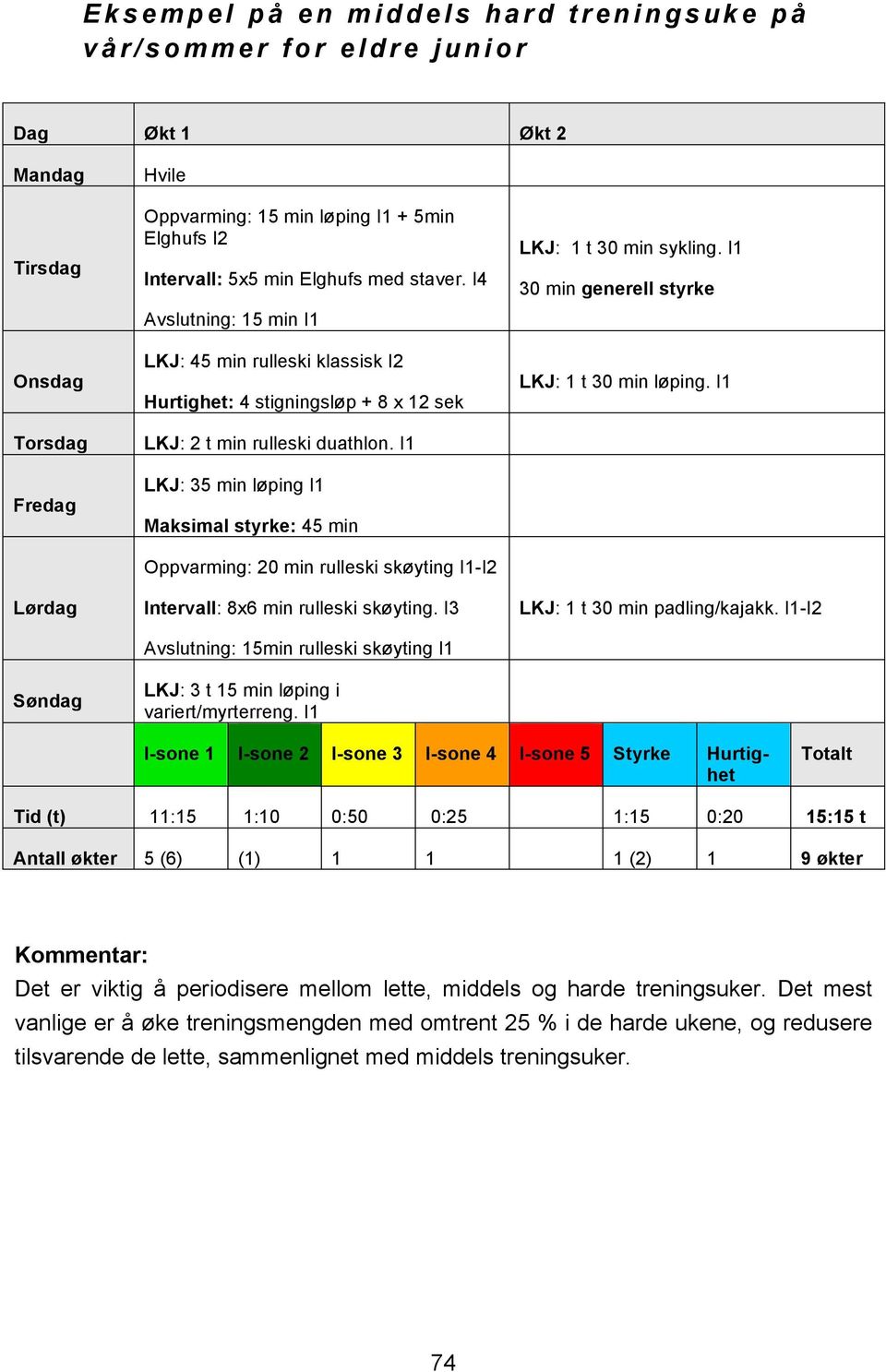 I1 LKJ: 35 min løping I1 Maksimal styrke: 45 min Oppvarming: 20 min rulleski skøyting I1-I2 Intervall: 8x6 min rulleski skøyting.