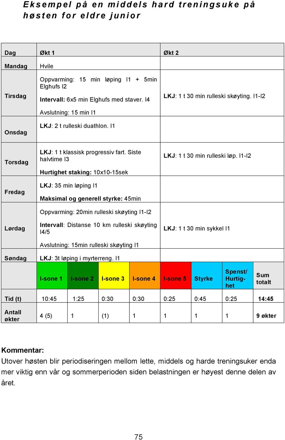 Siste halvtime I3 Hurtighet staking: 10x10-15sek LKJ: 35 min løping I1 Maksimal og generell styrke: 45min Oppvarming: 20min rulleski skøyting I1-I2 Intervall: Distanse 10 km rulleski skøyting I4/5