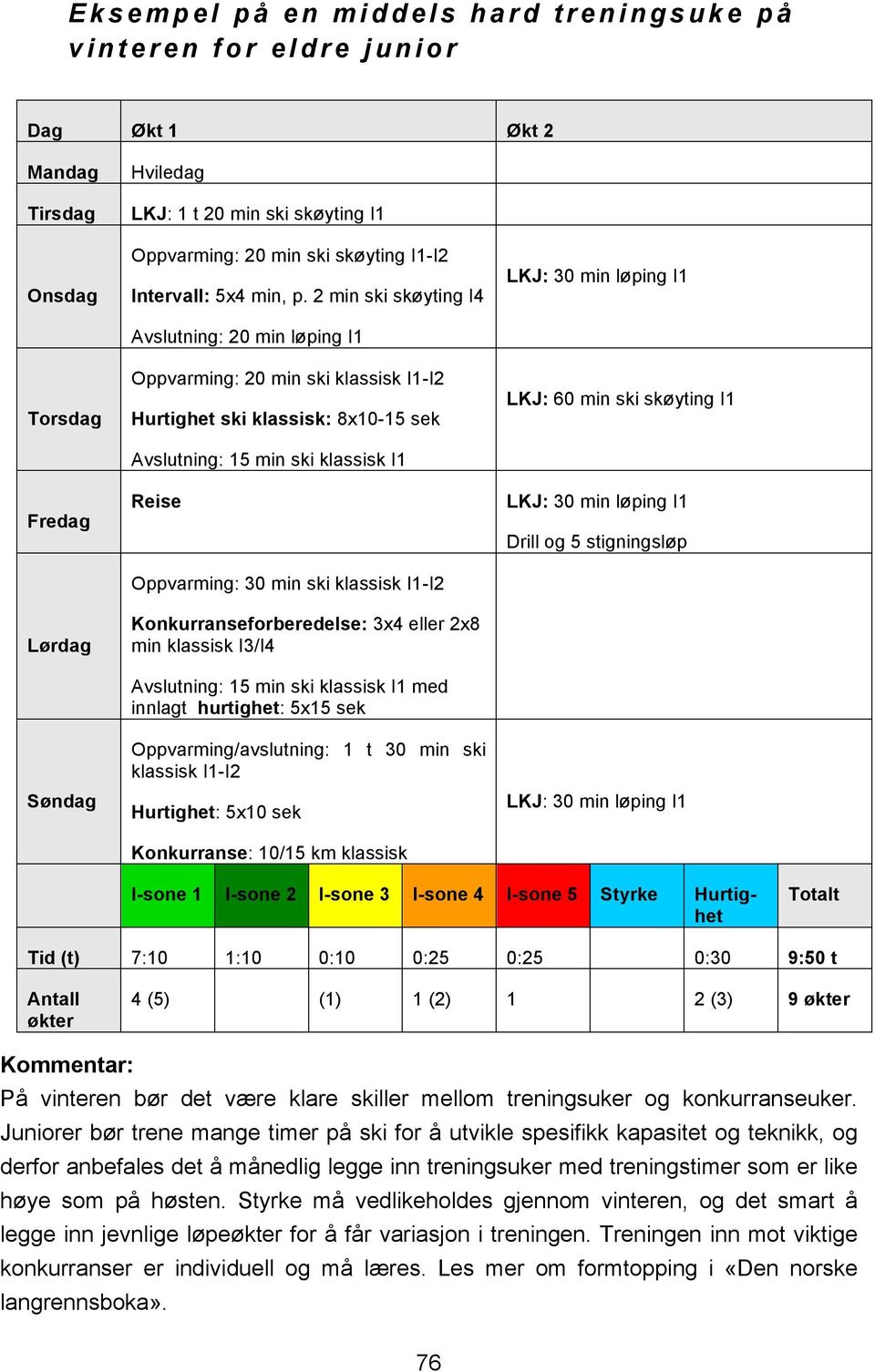 2 min ski skøyting I4 Avslutning: 20 min løping I1 Oppvarming: 20 min ski klassisk I1-I2 Hurtighet ski klassisk: 8x10-15 sek Avslutning: 15 min ski klassisk I1 Reise Oppvarming: 30 min ski klassisk