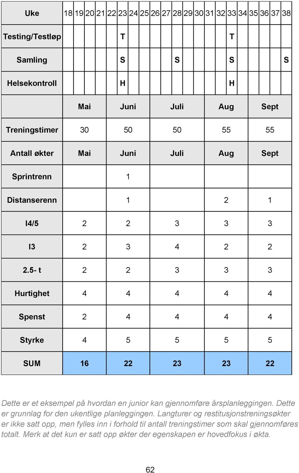 5- t 2 2 3 3 3 Hurtighet 4 4 4 4 4 Spenst 2 4 4 4 4 Styrke 4 5 5 5 5 SUM 16 22 23 23 22 Dette er et eksempel på hvordan en junior kan gjennomføre årsplanleggingen.