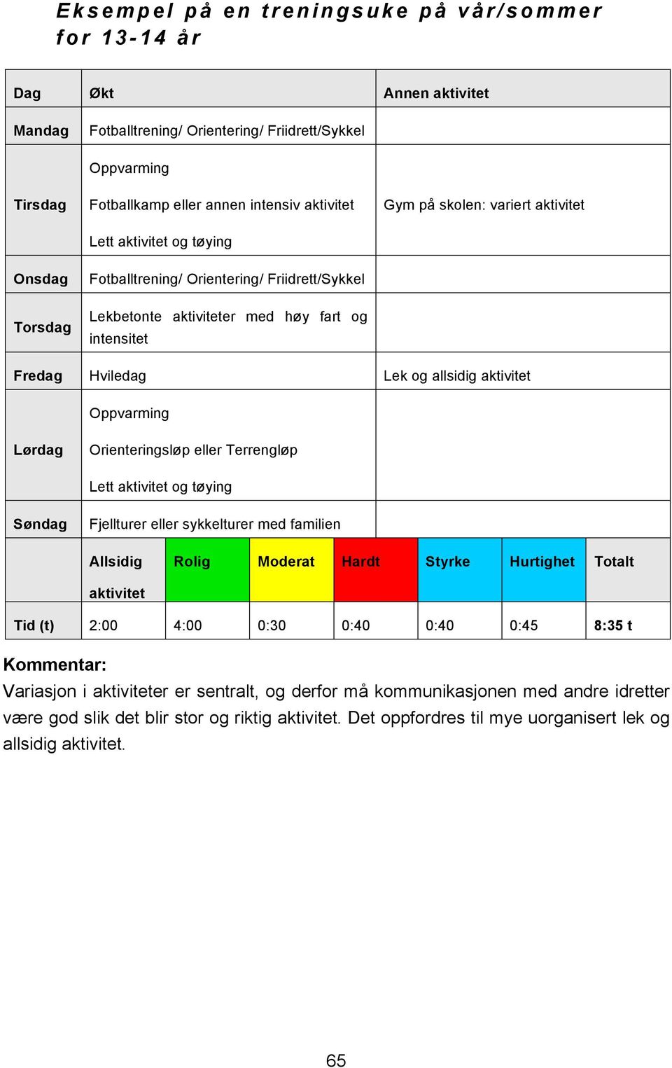 aktivitet Oppvarming Lørdag Orienteringsløp eller Terrengløp Lett aktivitet og tøying Søndag Fjellturer eller sykkelturer med familien Allsidig Rolig Moderat Hardt Styrke Hurtighet Totalt aktivitet