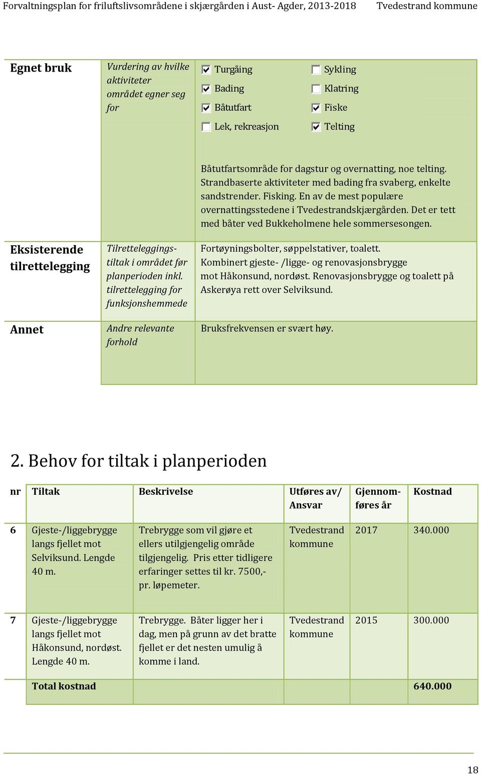 Strandbaserte aktiviteter med bading fra svaberg, enkelte sandstrender. Fisking. En av de mest populære overnattingsstedene i Tvedestrandskjærgården.