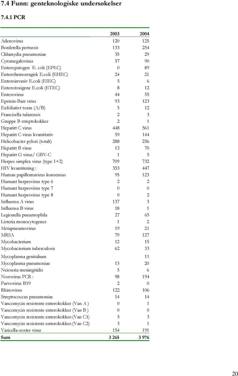 coli (ETEC) 8 12 Enterovirus 44 55 Epstein-Barr virus 93 123 Exfoliativt toxin (A/B) 3 12 Francisella tularensis 2 3 Gruppe B streptokokker 2 1 Hepatitt C virus 448 561 Hepatitt C virus kvantitativ